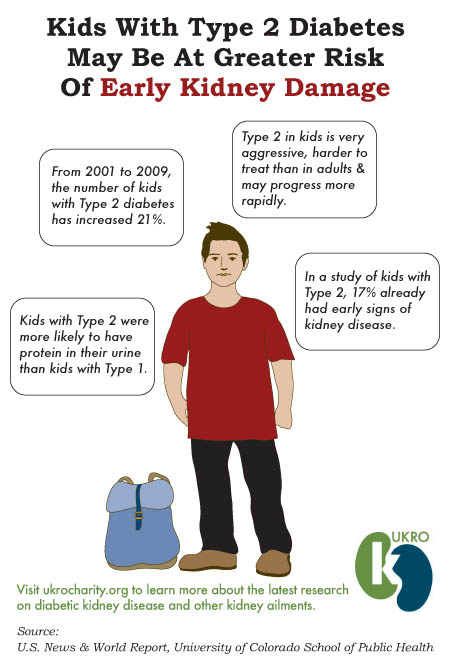Type 2 Diabetes in kids and risk of early kidney damage infographic